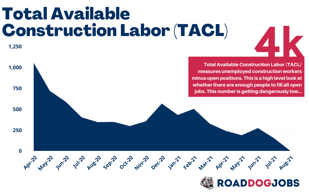Total Available Construction Labor